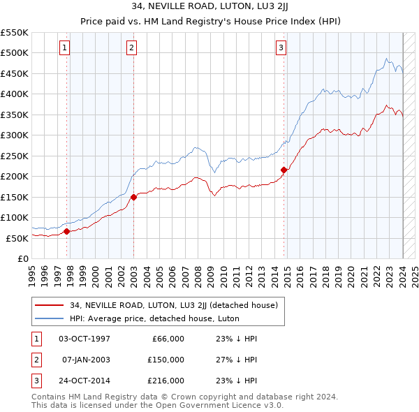 34, NEVILLE ROAD, LUTON, LU3 2JJ: Price paid vs HM Land Registry's House Price Index