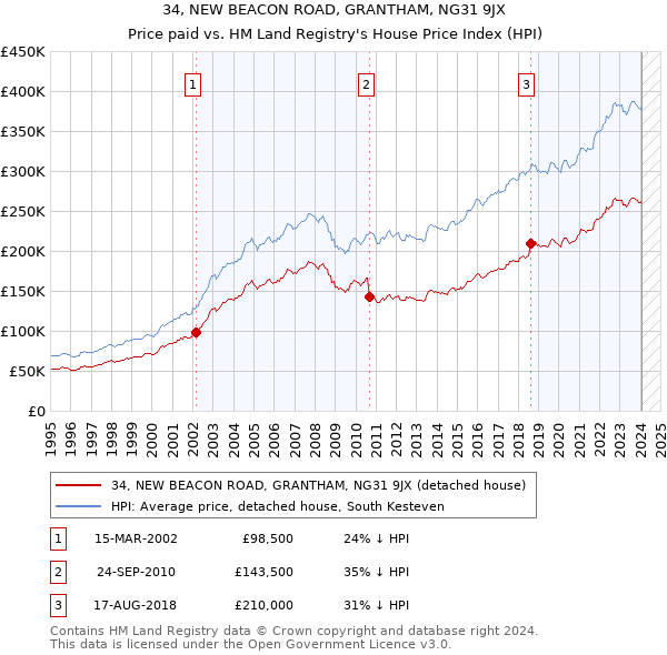34, NEW BEACON ROAD, GRANTHAM, NG31 9JX: Price paid vs HM Land Registry's House Price Index