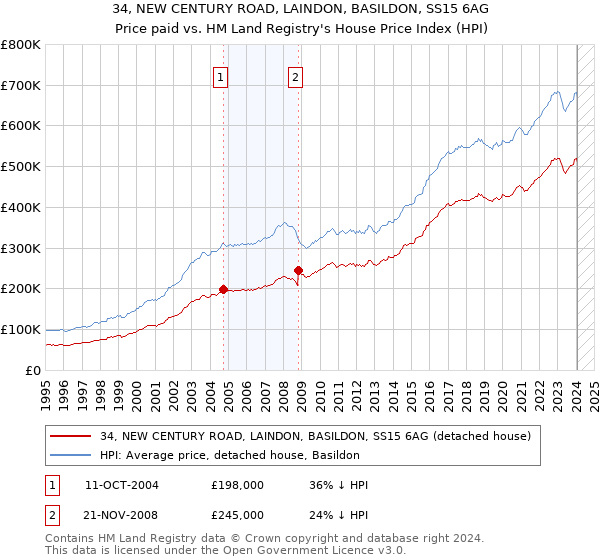 34, NEW CENTURY ROAD, LAINDON, BASILDON, SS15 6AG: Price paid vs HM Land Registry's House Price Index