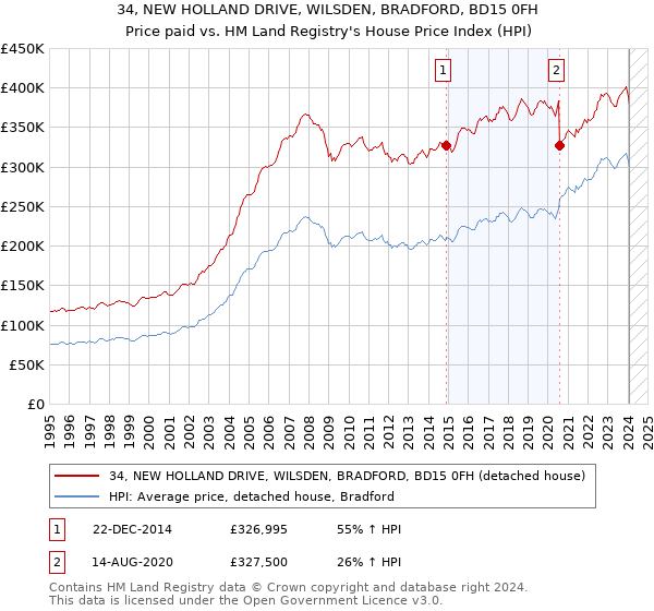 34, NEW HOLLAND DRIVE, WILSDEN, BRADFORD, BD15 0FH: Price paid vs HM Land Registry's House Price Index