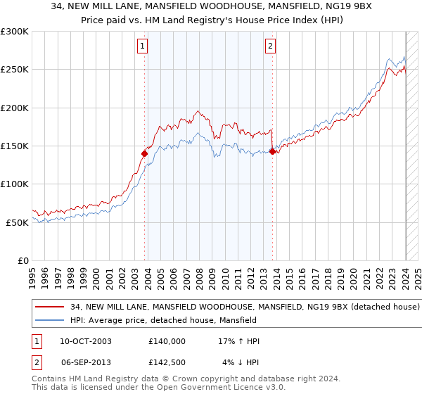 34, NEW MILL LANE, MANSFIELD WOODHOUSE, MANSFIELD, NG19 9BX: Price paid vs HM Land Registry's House Price Index