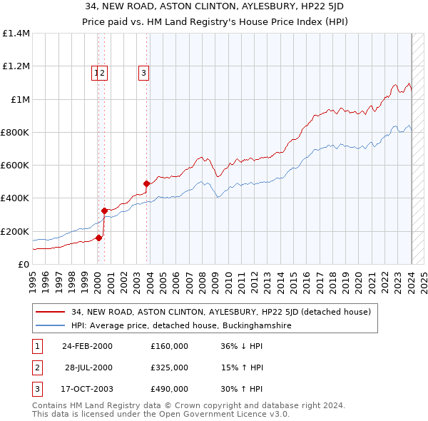 34, NEW ROAD, ASTON CLINTON, AYLESBURY, HP22 5JD: Price paid vs HM Land Registry's House Price Index