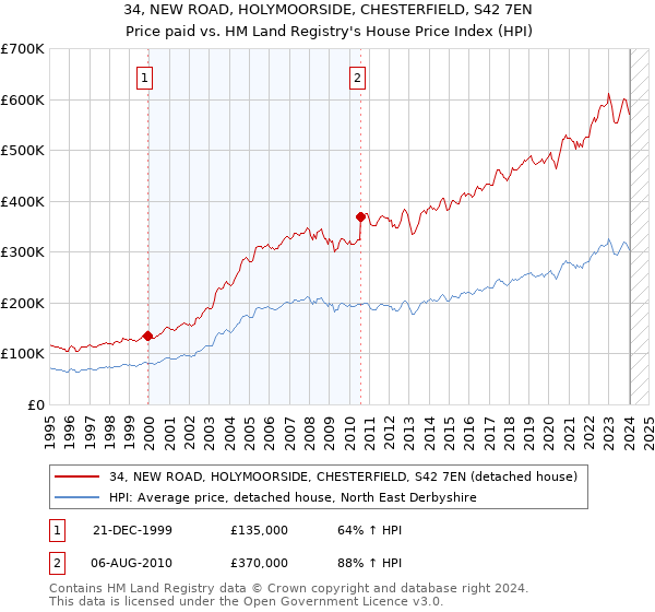 34, NEW ROAD, HOLYMOORSIDE, CHESTERFIELD, S42 7EN: Price paid vs HM Land Registry's House Price Index