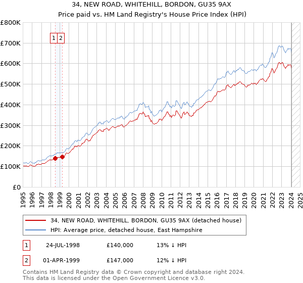 34, NEW ROAD, WHITEHILL, BORDON, GU35 9AX: Price paid vs HM Land Registry's House Price Index