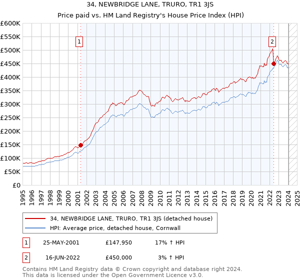 34, NEWBRIDGE LANE, TRURO, TR1 3JS: Price paid vs HM Land Registry's House Price Index