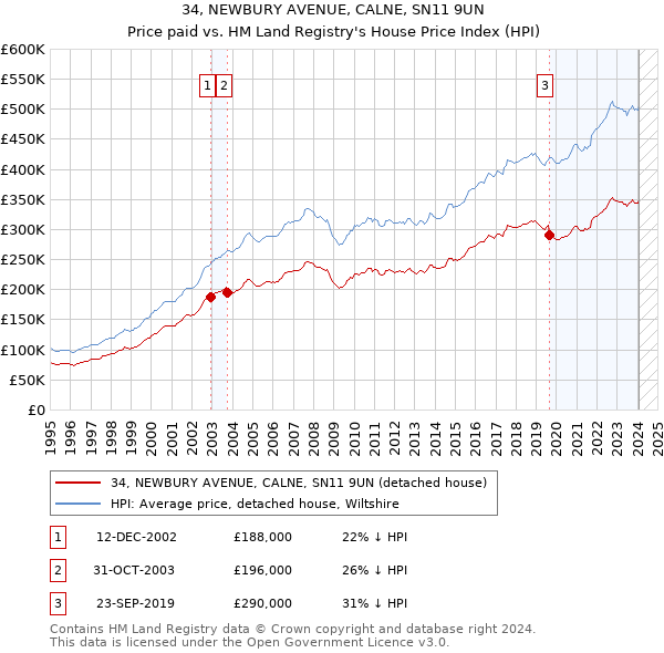 34, NEWBURY AVENUE, CALNE, SN11 9UN: Price paid vs HM Land Registry's House Price Index