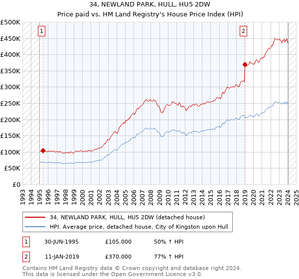 34, NEWLAND PARK, HULL, HU5 2DW: Price paid vs HM Land Registry's House Price Index