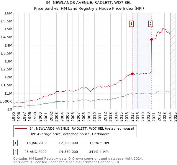 34, NEWLANDS AVENUE, RADLETT, WD7 8EL: Price paid vs HM Land Registry's House Price Index