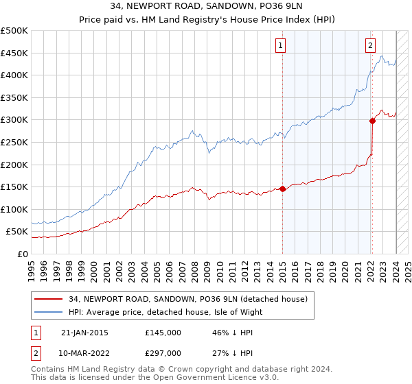 34, NEWPORT ROAD, SANDOWN, PO36 9LN: Price paid vs HM Land Registry's House Price Index
