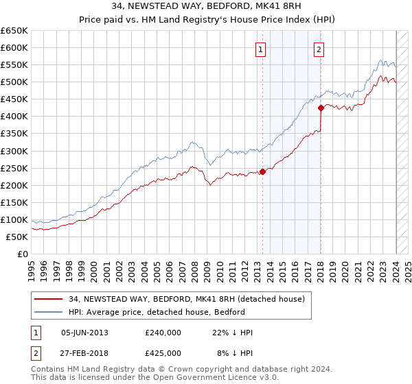 34, NEWSTEAD WAY, BEDFORD, MK41 8RH: Price paid vs HM Land Registry's House Price Index