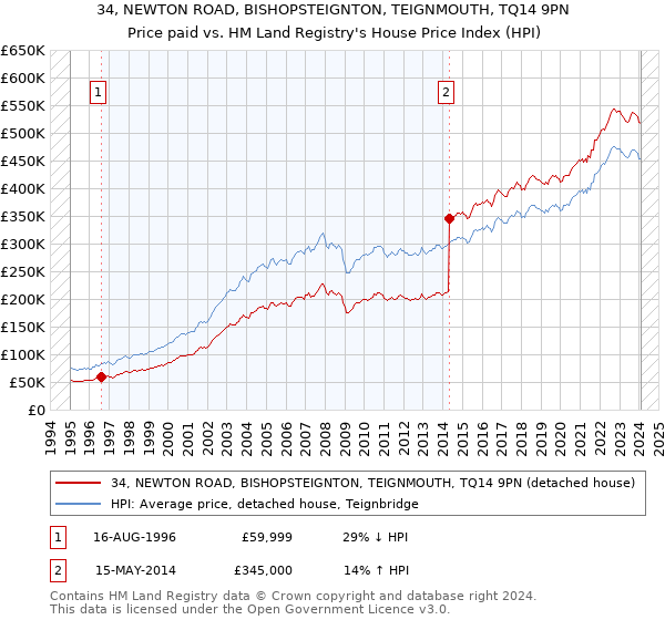 34, NEWTON ROAD, BISHOPSTEIGNTON, TEIGNMOUTH, TQ14 9PN: Price paid vs HM Land Registry's House Price Index