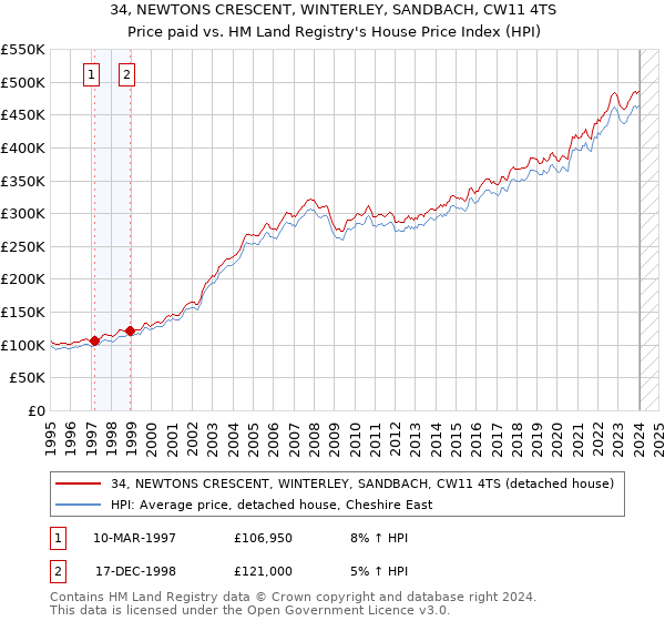 34, NEWTONS CRESCENT, WINTERLEY, SANDBACH, CW11 4TS: Price paid vs HM Land Registry's House Price Index