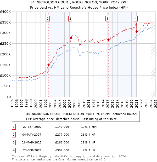 34, NICHOLSON COURT, POCKLINGTON, YORK, YO42 2PF: Price paid vs HM Land Registry's House Price Index