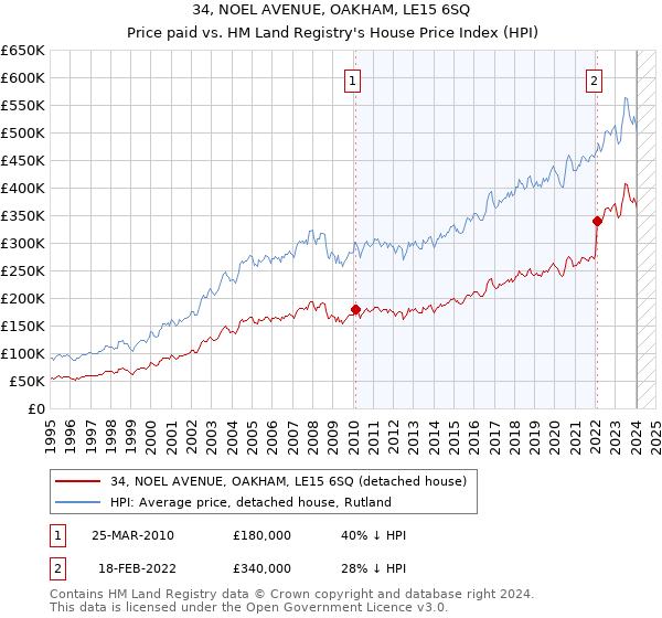 34, NOEL AVENUE, OAKHAM, LE15 6SQ: Price paid vs HM Land Registry's House Price Index