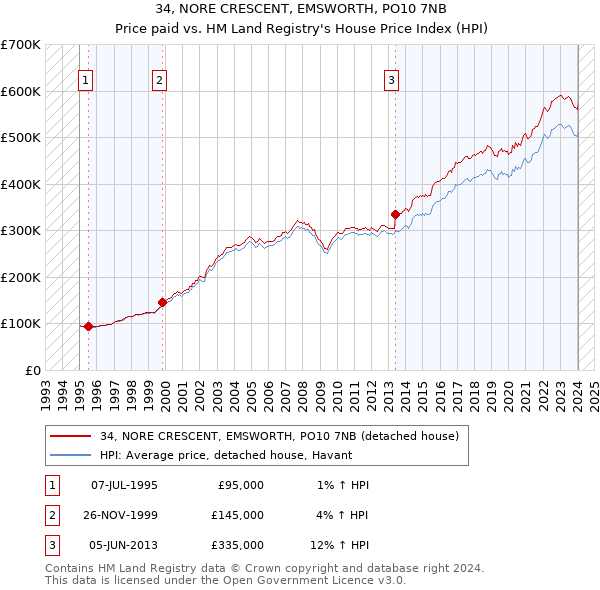 34, NORE CRESCENT, EMSWORTH, PO10 7NB: Price paid vs HM Land Registry's House Price Index