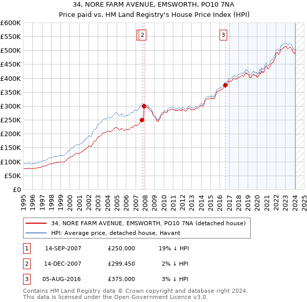 34, NORE FARM AVENUE, EMSWORTH, PO10 7NA: Price paid vs HM Land Registry's House Price Index