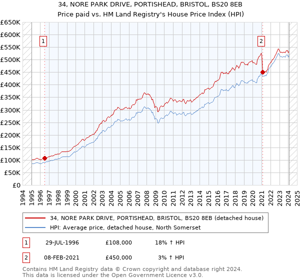 34, NORE PARK DRIVE, PORTISHEAD, BRISTOL, BS20 8EB: Price paid vs HM Land Registry's House Price Index