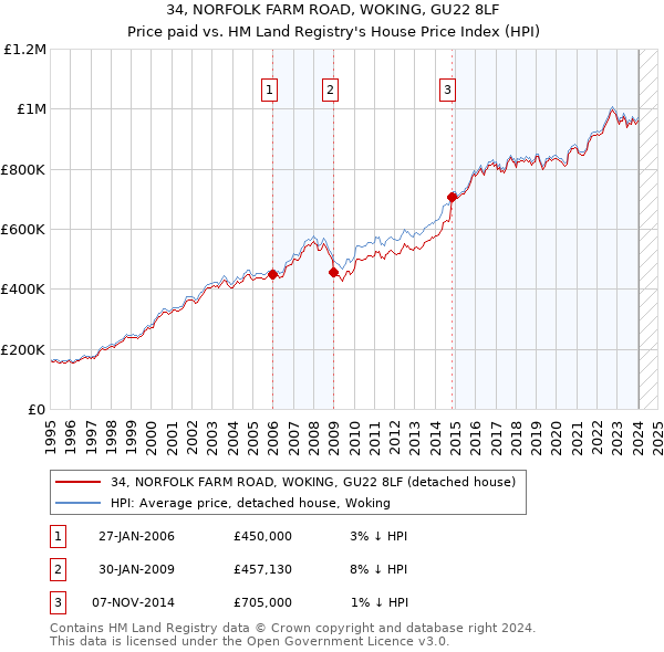 34, NORFOLK FARM ROAD, WOKING, GU22 8LF: Price paid vs HM Land Registry's House Price Index