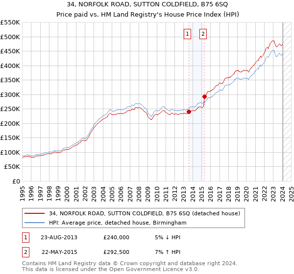 34, NORFOLK ROAD, SUTTON COLDFIELD, B75 6SQ: Price paid vs HM Land Registry's House Price Index