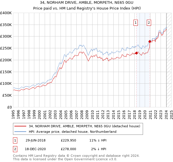 34, NORHAM DRIVE, AMBLE, MORPETH, NE65 0GU: Price paid vs HM Land Registry's House Price Index