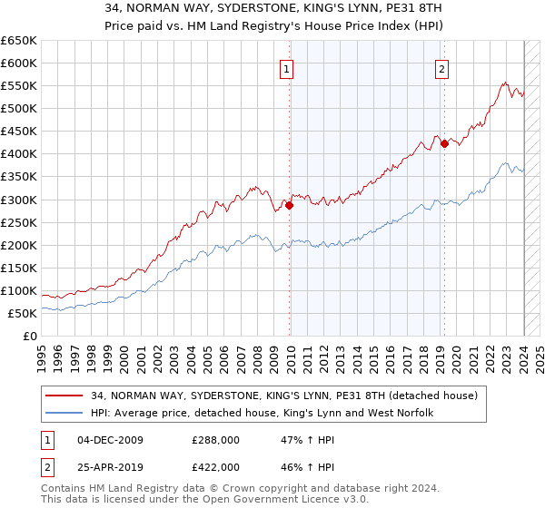 34, NORMAN WAY, SYDERSTONE, KING'S LYNN, PE31 8TH: Price paid vs HM Land Registry's House Price Index