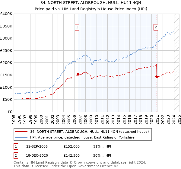 34, NORTH STREET, ALDBROUGH, HULL, HU11 4QN: Price paid vs HM Land Registry's House Price Index