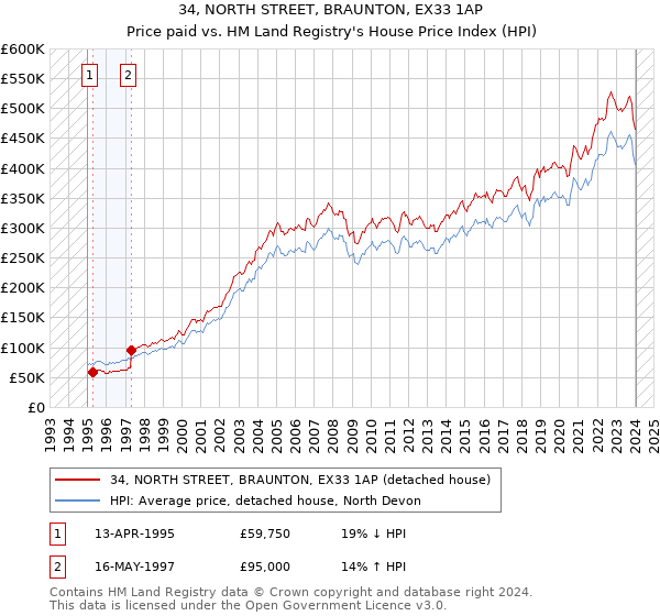 34, NORTH STREET, BRAUNTON, EX33 1AP: Price paid vs HM Land Registry's House Price Index