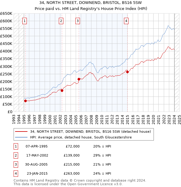 34, NORTH STREET, DOWNEND, BRISTOL, BS16 5SW: Price paid vs HM Land Registry's House Price Index