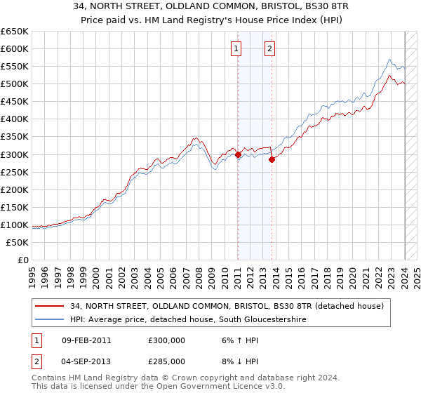 34, NORTH STREET, OLDLAND COMMON, BRISTOL, BS30 8TR: Price paid vs HM Land Registry's House Price Index