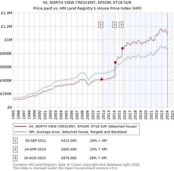 34, NORTH VIEW CRESCENT, EPSOM, KT18 5UR: Price paid vs HM Land Registry's House Price Index