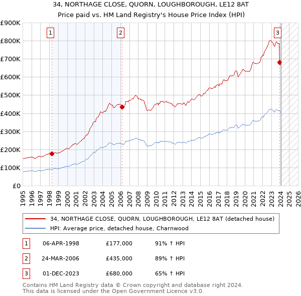 34, NORTHAGE CLOSE, QUORN, LOUGHBOROUGH, LE12 8AT: Price paid vs HM Land Registry's House Price Index