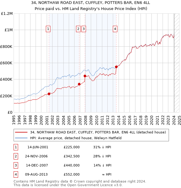 34, NORTHAW ROAD EAST, CUFFLEY, POTTERS BAR, EN6 4LL: Price paid vs HM Land Registry's House Price Index