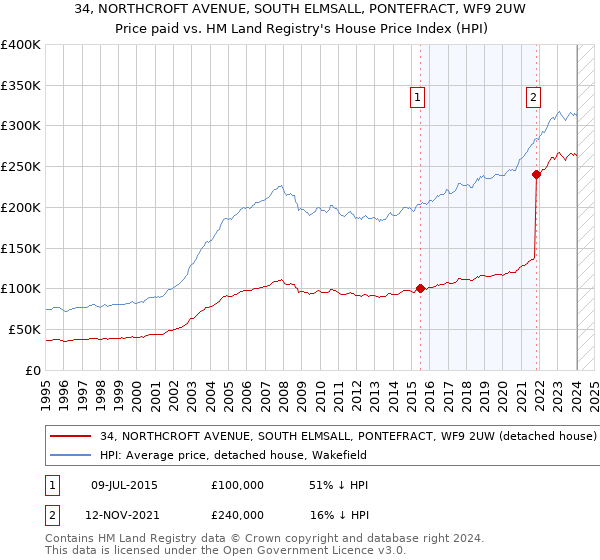 34, NORTHCROFT AVENUE, SOUTH ELMSALL, PONTEFRACT, WF9 2UW: Price paid vs HM Land Registry's House Price Index