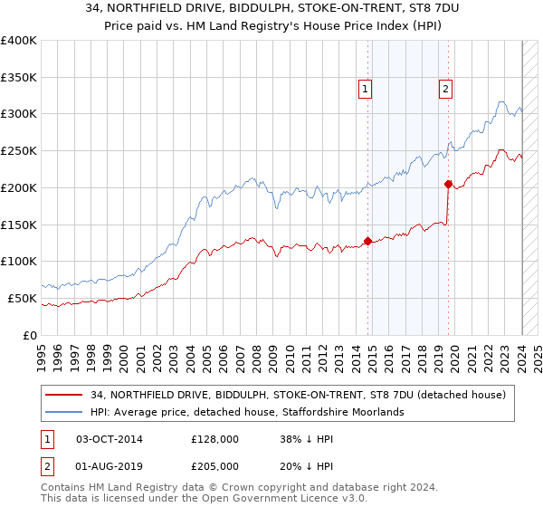 34, NORTHFIELD DRIVE, BIDDULPH, STOKE-ON-TRENT, ST8 7DU: Price paid vs HM Land Registry's House Price Index
