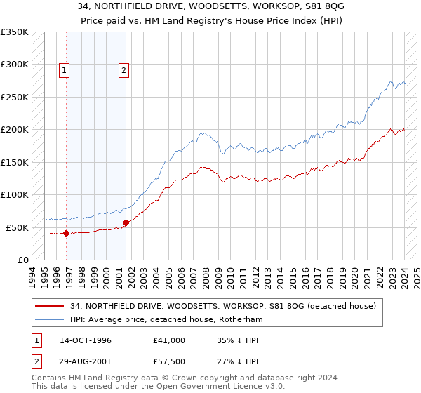34, NORTHFIELD DRIVE, WOODSETTS, WORKSOP, S81 8QG: Price paid vs HM Land Registry's House Price Index