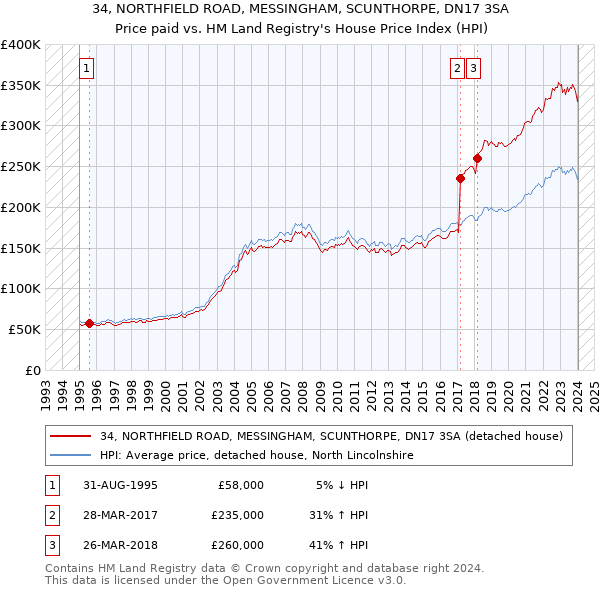 34, NORTHFIELD ROAD, MESSINGHAM, SCUNTHORPE, DN17 3SA: Price paid vs HM Land Registry's House Price Index