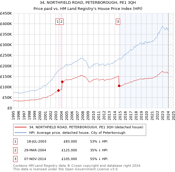 34, NORTHFIELD ROAD, PETERBOROUGH, PE1 3QH: Price paid vs HM Land Registry's House Price Index