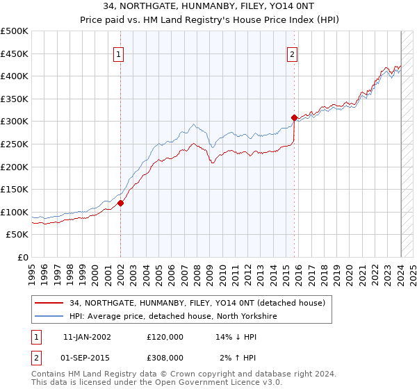 34, NORTHGATE, HUNMANBY, FILEY, YO14 0NT: Price paid vs HM Land Registry's House Price Index