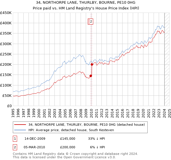 34, NORTHORPE LANE, THURLBY, BOURNE, PE10 0HG: Price paid vs HM Land Registry's House Price Index