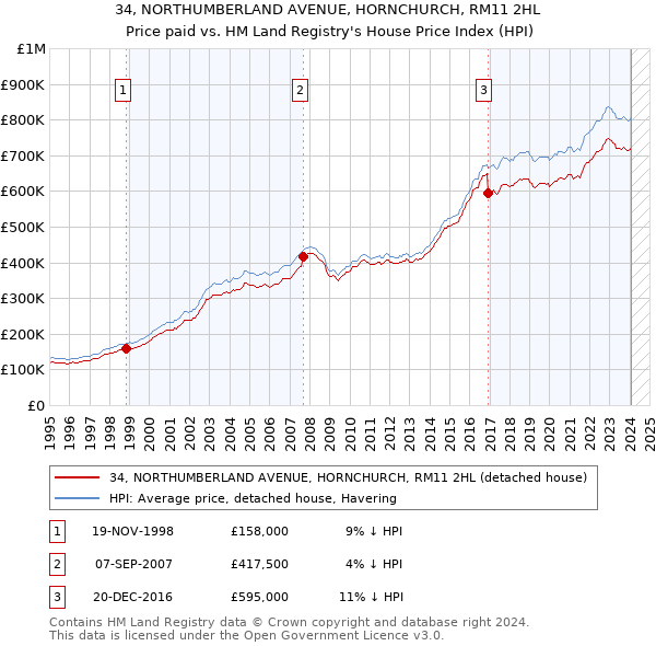 34, NORTHUMBERLAND AVENUE, HORNCHURCH, RM11 2HL: Price paid vs HM Land Registry's House Price Index