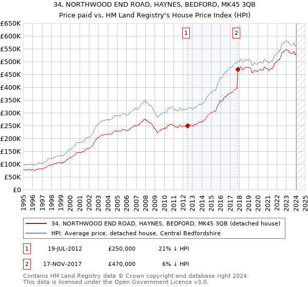 34, NORTHWOOD END ROAD, HAYNES, BEDFORD, MK45 3QB: Price paid vs HM Land Registry's House Price Index