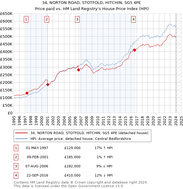 34, NORTON ROAD, STOTFOLD, HITCHIN, SG5 4PE: Price paid vs HM Land Registry's House Price Index