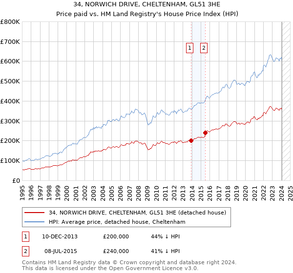 34, NORWICH DRIVE, CHELTENHAM, GL51 3HE: Price paid vs HM Land Registry's House Price Index