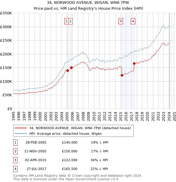 34, NORWOOD AVENUE, WIGAN, WN6 7PW: Price paid vs HM Land Registry's House Price Index