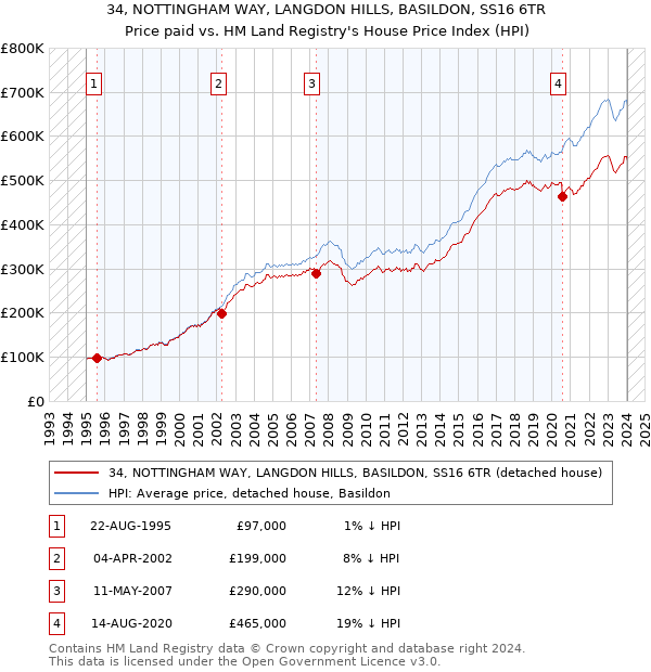 34, NOTTINGHAM WAY, LANGDON HILLS, BASILDON, SS16 6TR: Price paid vs HM Land Registry's House Price Index