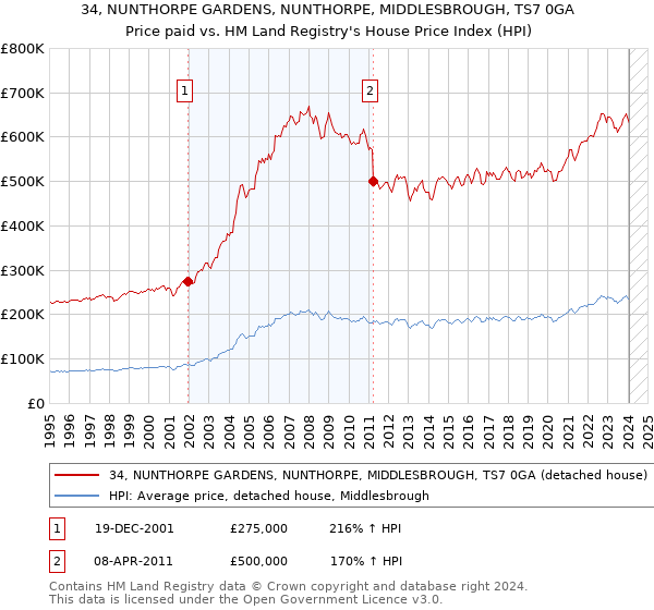 34, NUNTHORPE GARDENS, NUNTHORPE, MIDDLESBROUGH, TS7 0GA: Price paid vs HM Land Registry's House Price Index