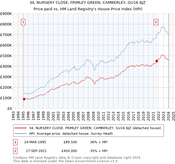 34, NURSERY CLOSE, FRIMLEY GREEN, CAMBERLEY, GU16 6JZ: Price paid vs HM Land Registry's House Price Index