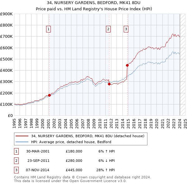 34, NURSERY GARDENS, BEDFORD, MK41 8DU: Price paid vs HM Land Registry's House Price Index