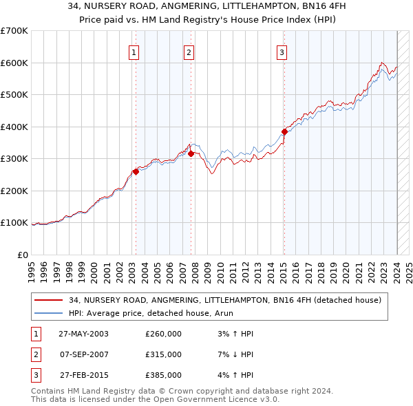 34, NURSERY ROAD, ANGMERING, LITTLEHAMPTON, BN16 4FH: Price paid vs HM Land Registry's House Price Index