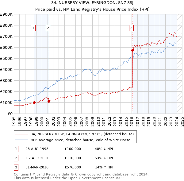 34, NURSERY VIEW, FARINGDON, SN7 8SJ: Price paid vs HM Land Registry's House Price Index